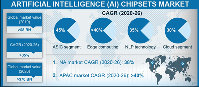 AI芯片市场未来将破700亿美元，边缘计算复合年增长率超40%。